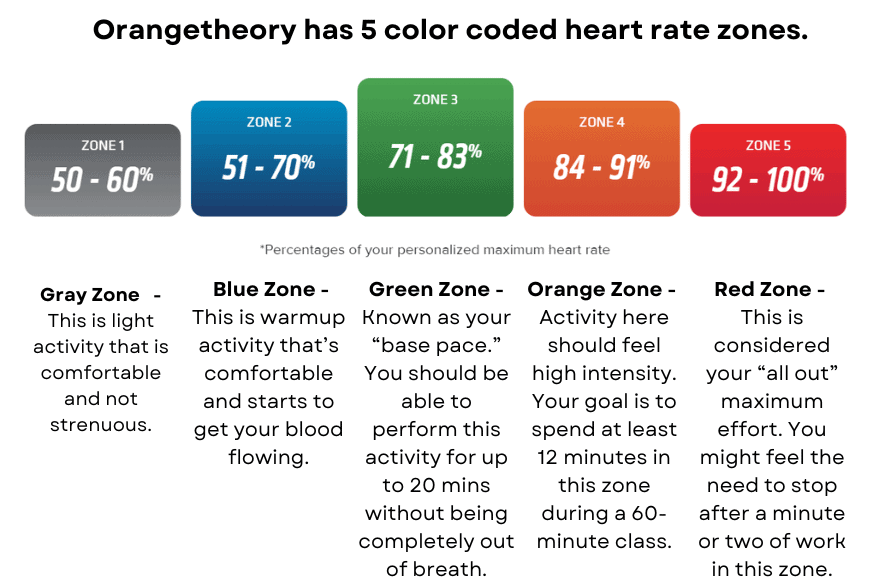 graphic image showing the 5 color coded heart rate zones tracked during your orangetheory fitness workout and the maximum heart rate expected for each zone.